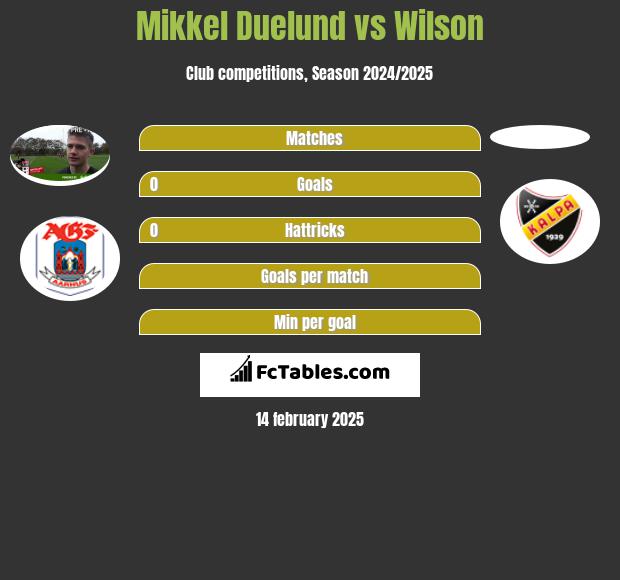 Mikkel Duelund vs Wilson h2h player stats