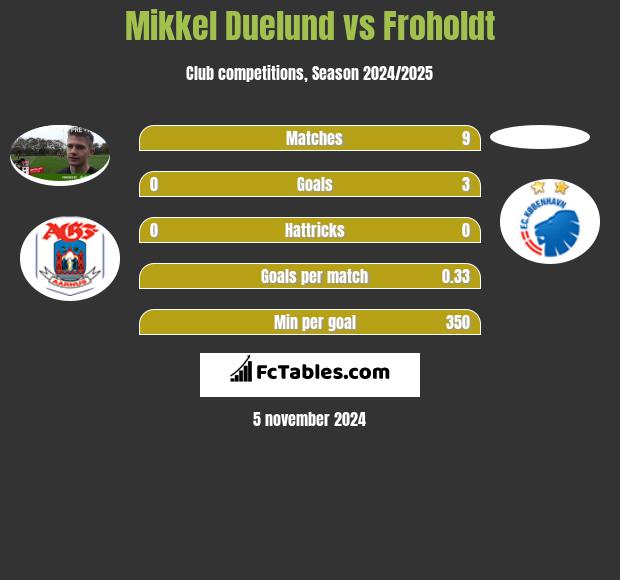 Mikkel Duelund vs Froholdt h2h player stats