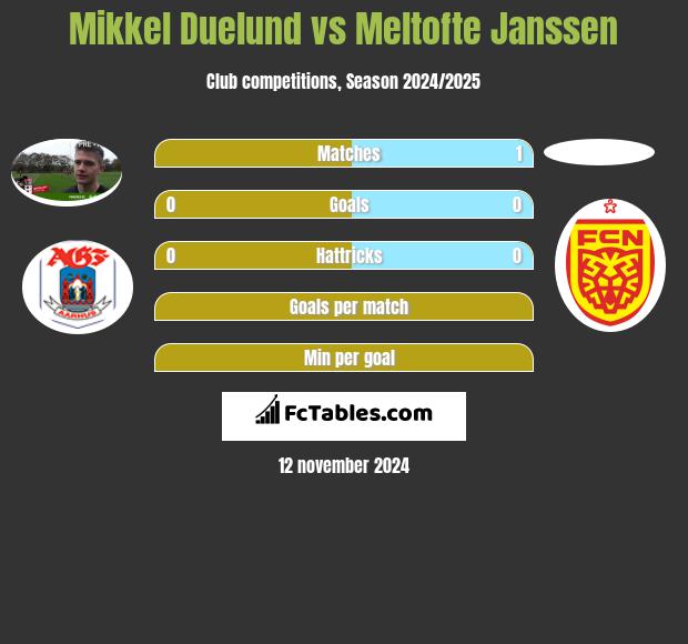 Mikkel Duelund vs Meltofte Janssen h2h player stats