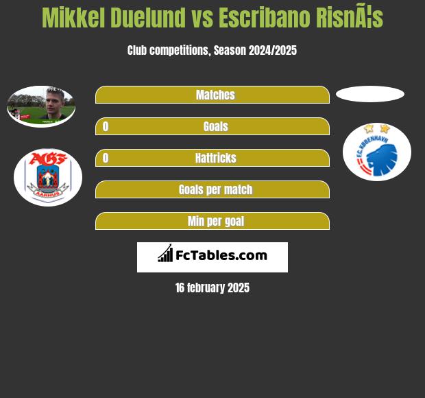 Mikkel Duelund vs Escribano RisnÃ¦s h2h player stats