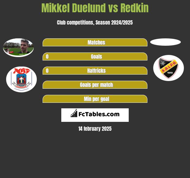 Mikkel Duelund vs Redkin h2h player stats