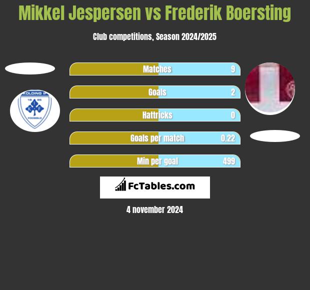 Mikkel Jespersen vs Frederik Boersting h2h player stats