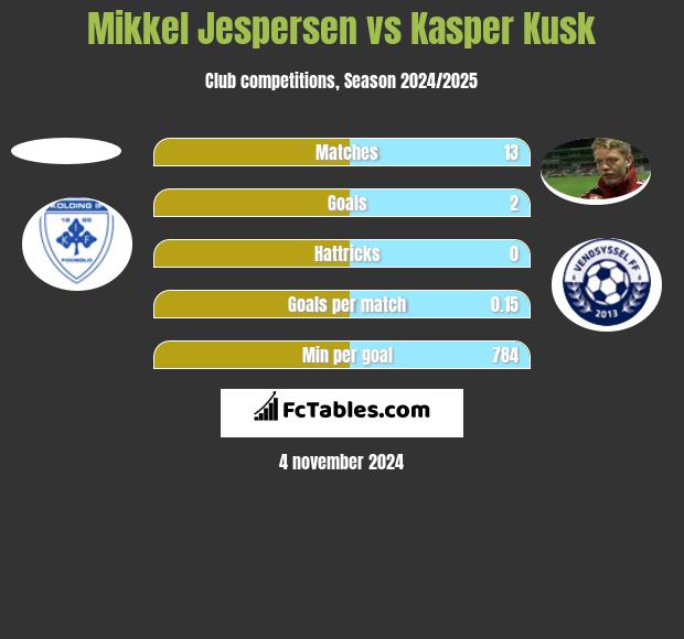 Mikkel Jespersen vs Kasper Kusk h2h player stats