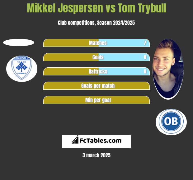 Mikkel Jespersen vs Tom Trybull h2h player stats