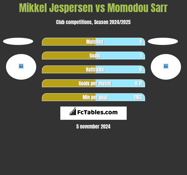 Mikkel Jespersen vs Momodou Sarr h2h player stats