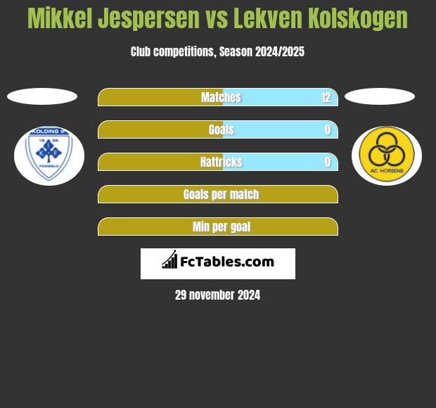 Mikkel Jespersen vs Lekven Kolskogen h2h player stats