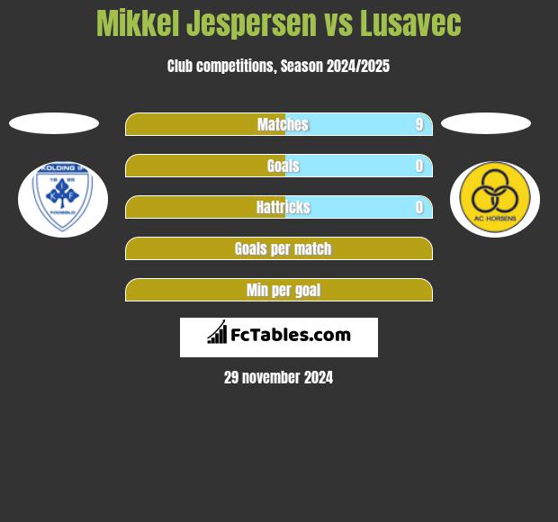 Mikkel Jespersen vs Lusavec h2h player stats