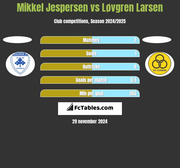 Mikkel Jespersen vs Løvgren Larsen h2h player stats