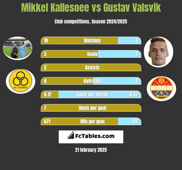 Mikkel Kallesoee vs Gustav Valsvik h2h player stats