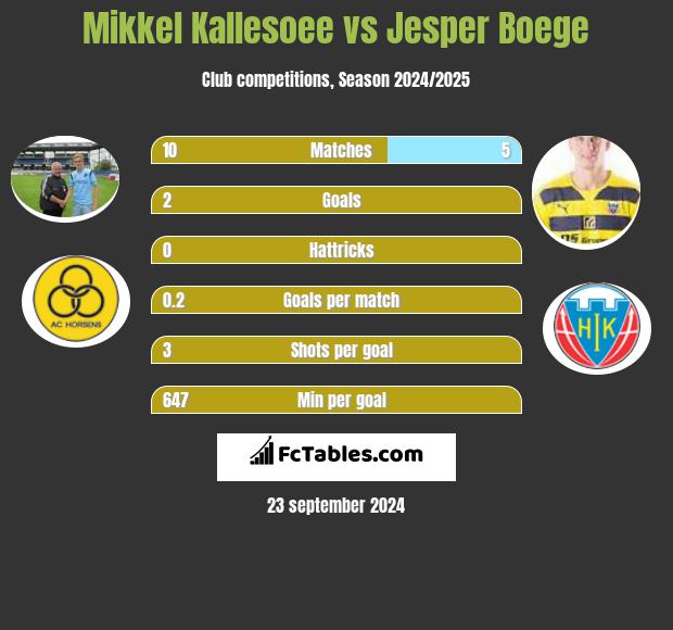 Mikkel Kallesoee vs Jesper Boege h2h player stats