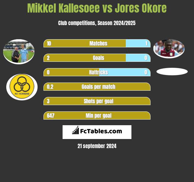 Mikkel Kallesoee vs Jores Okore h2h player stats