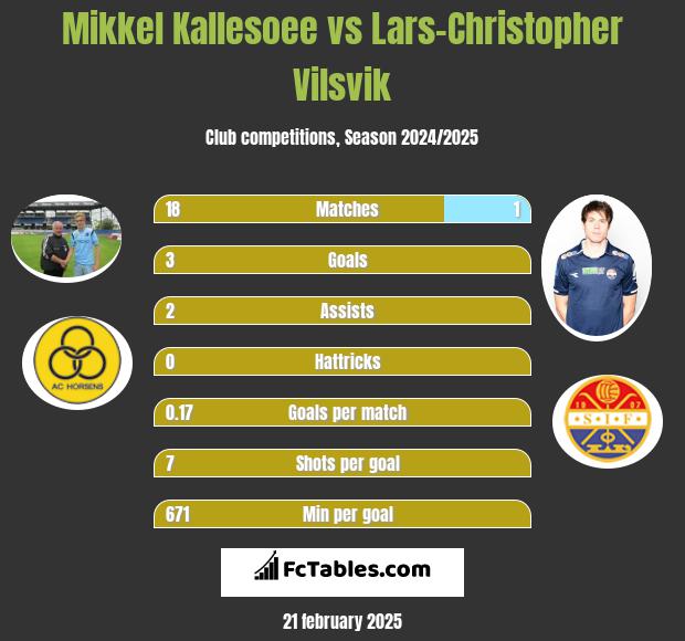 Mikkel Kallesoee vs Lars-Christopher Vilsvik h2h player stats