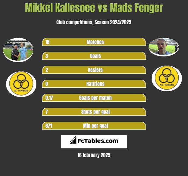 Mikkel Kallesoee vs Mads Fenger h2h player stats