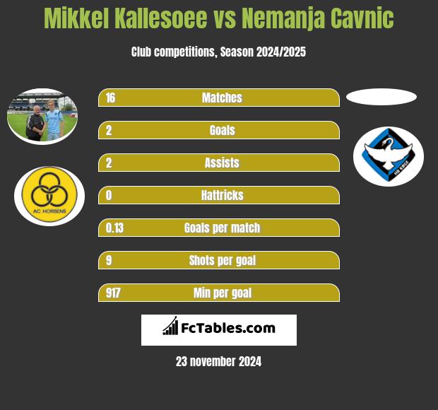 Mikkel Kallesoee vs Nemanja Cavnic h2h player stats