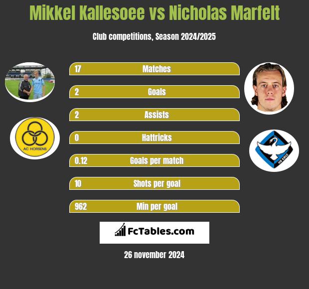 Mikkel Kallesoee vs Nicholas Marfelt h2h player stats