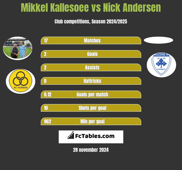 Mikkel Kallesoee vs Nick Andersen h2h player stats