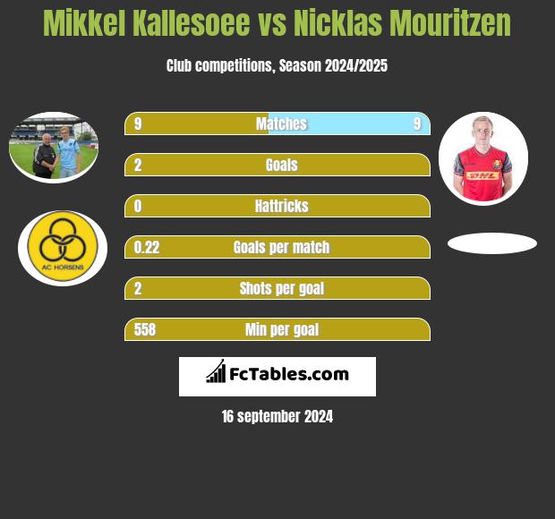 Mikkel Kallesoee vs Nicklas Mouritzen h2h player stats