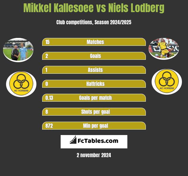 Mikkel Kallesoee vs Niels Lodberg h2h player stats