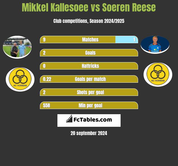 Mikkel Kallesoee vs Soeren Reese h2h player stats