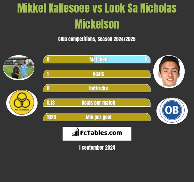 Mikkel Kallesoee vs Look Sa Nicholas Mickelson h2h player stats