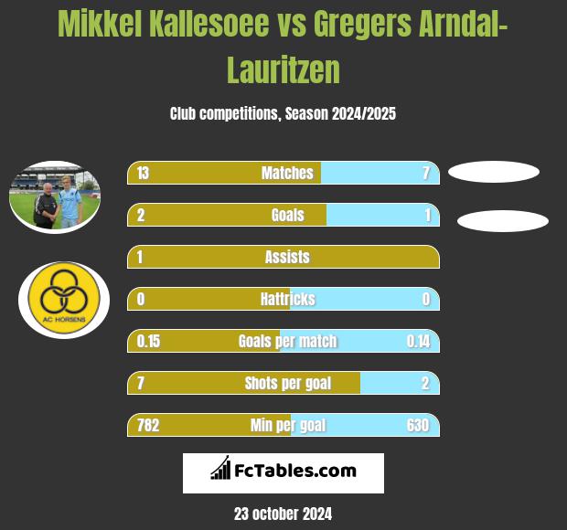 Mikkel Kallesoee vs Gregers Arndal-Lauritzen h2h player stats