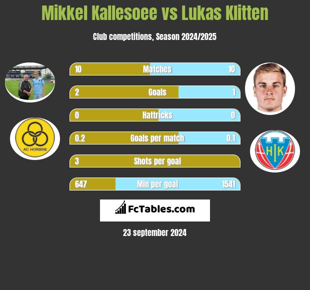 Mikkel Kallesoee vs Lukas Klitten h2h player stats