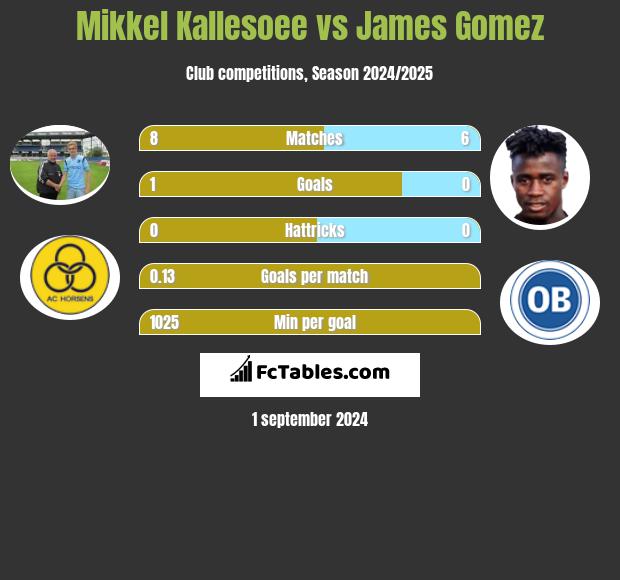 Mikkel Kallesoee vs James Gomez h2h player stats