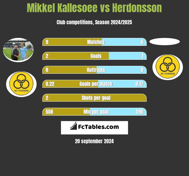 Mikkel Kallesoee vs Herdonsson h2h player stats