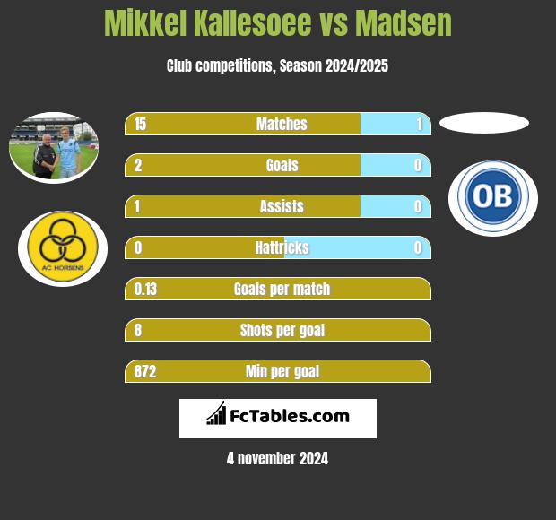 Mikkel Kallesoee vs Madsen h2h player stats