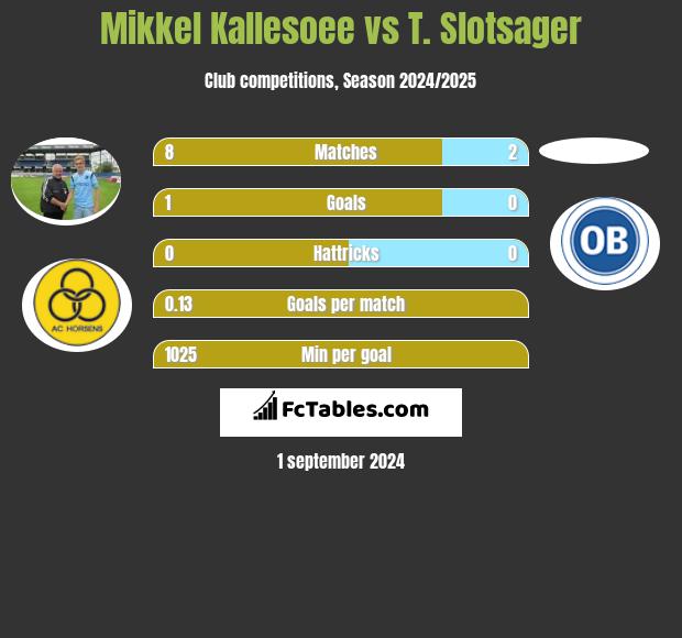 Mikkel Kallesoee vs T. Slotsager h2h player stats