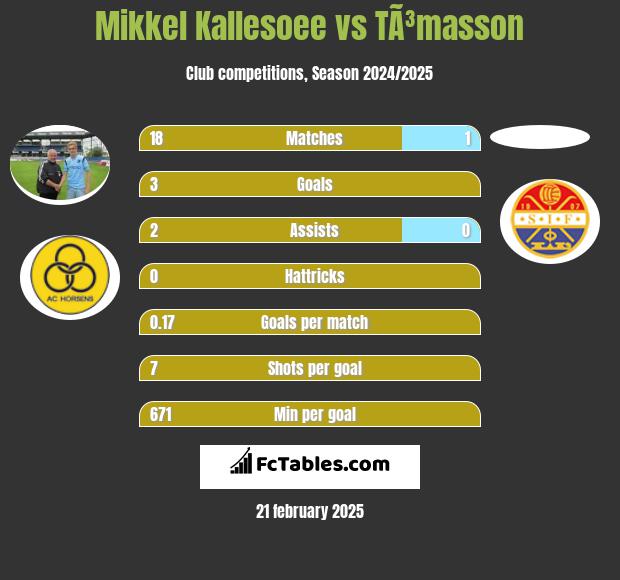 Mikkel Kallesoee vs TÃ³masson h2h player stats