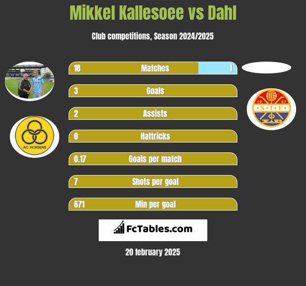 Mikkel Kallesoee vs Dahl h2h player stats