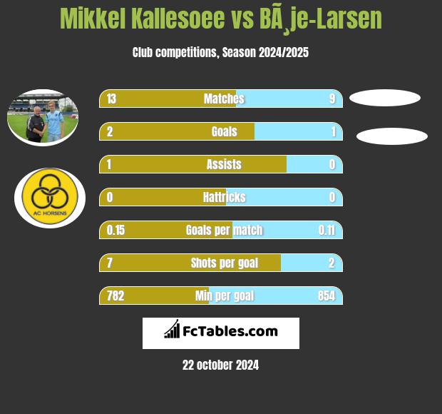 Mikkel Kallesoee vs BÃ¸je-Larsen h2h player stats