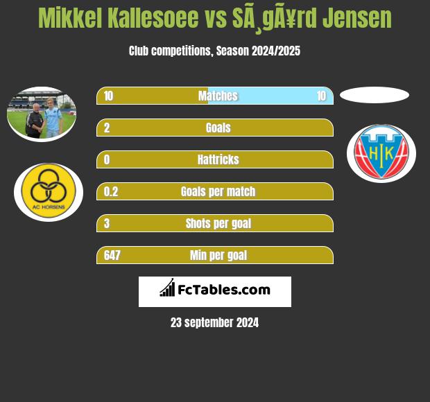 Mikkel Kallesoee vs SÃ¸gÃ¥rd Jensen h2h player stats