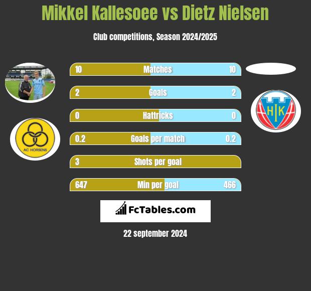 Mikkel Kallesoee vs Dietz Nielsen h2h player stats