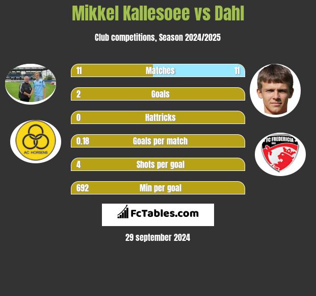 Mikkel Kallesoee vs Dahl h2h player stats