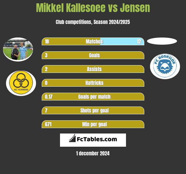 Mikkel Kallesoee vs Jensen h2h player stats