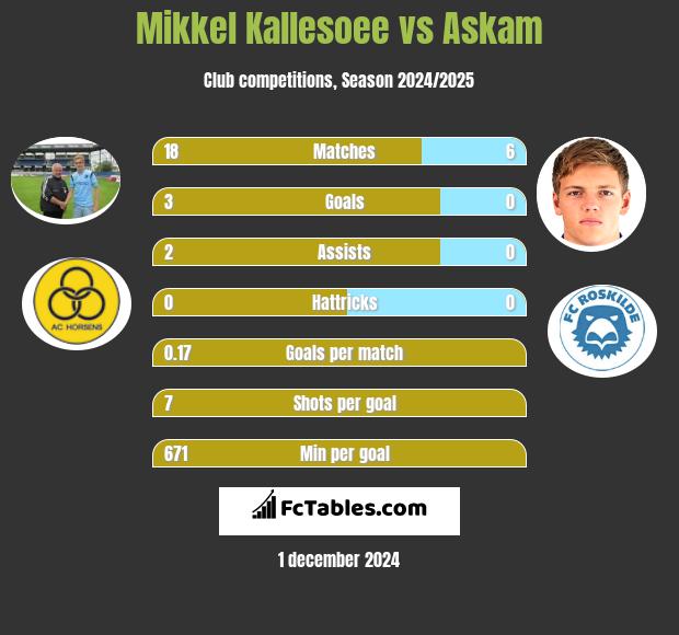 Mikkel Kallesoee vs Askam h2h player stats