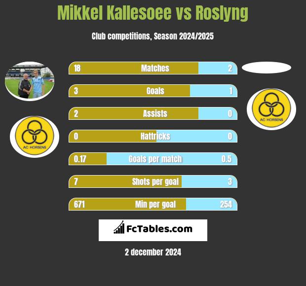 Mikkel Kallesoee vs Roslyng h2h player stats