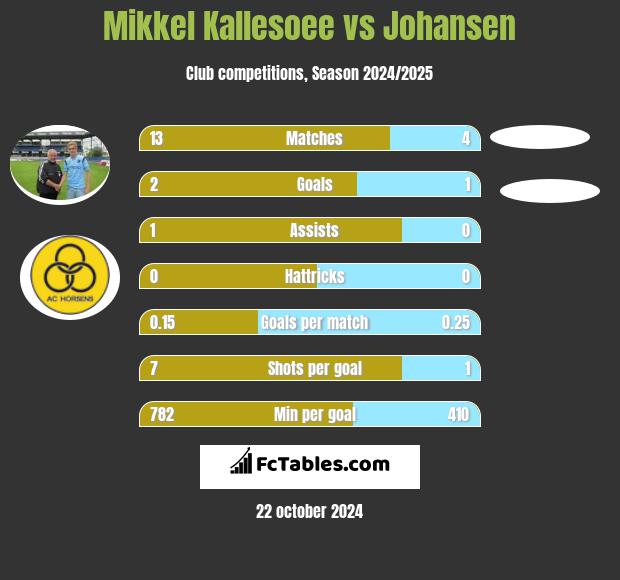 Mikkel Kallesoee vs Johansen h2h player stats