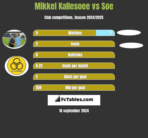 Mikkel Kallesoee vs Søe h2h player stats