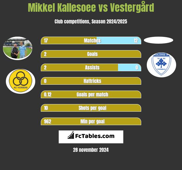 Mikkel Kallesoee vs Vestergård h2h player stats