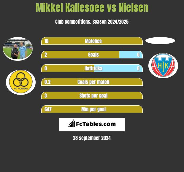 Mikkel Kallesoee vs Nielsen h2h player stats