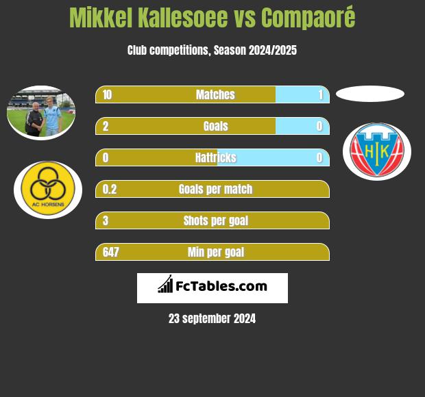 Mikkel Kallesoee vs Compaoré h2h player stats