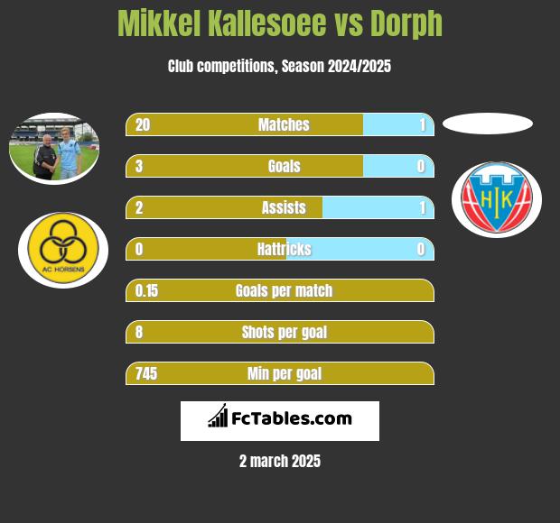 Mikkel Kallesoee vs Dorph h2h player stats