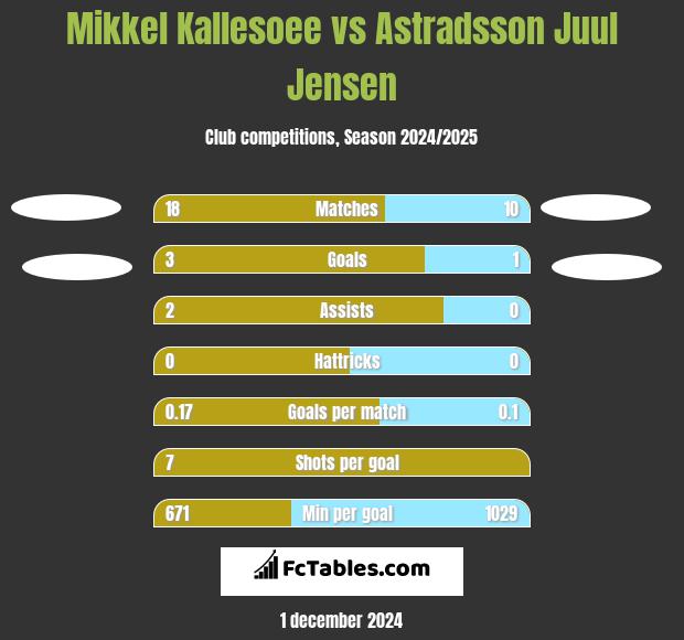 Mikkel Kallesoee vs Astradsson Juul Jensen h2h player stats