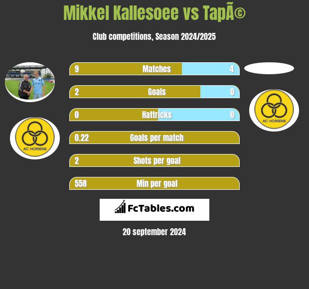 Mikkel Kallesoee vs TapÃ© h2h player stats