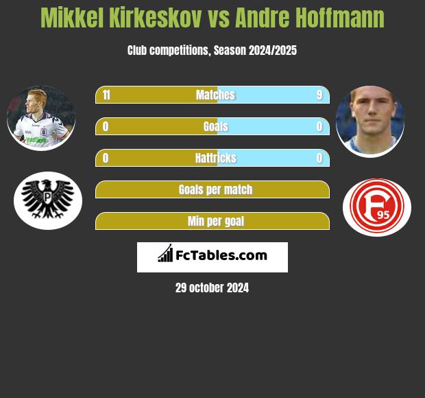 Mikkel Kirkeskov vs Andre Hoffmann h2h player stats