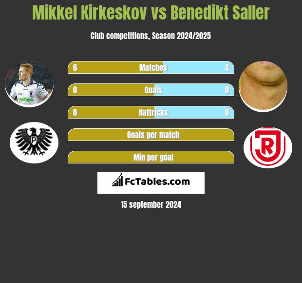 Mikkel Kirkeskov vs Benedikt Saller h2h player stats