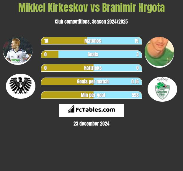 Mikkel Kirkeskov vs Branimir Hrgota h2h player stats